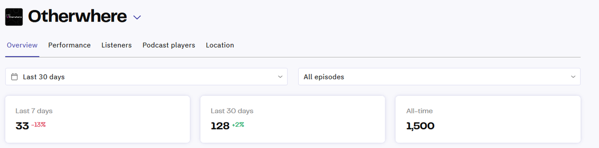We've hit 1.5K downloads since we switched RSS feeds in August!
Thank you to all our listeners, new and old!
We're so grateful that the show continues to find its audience!