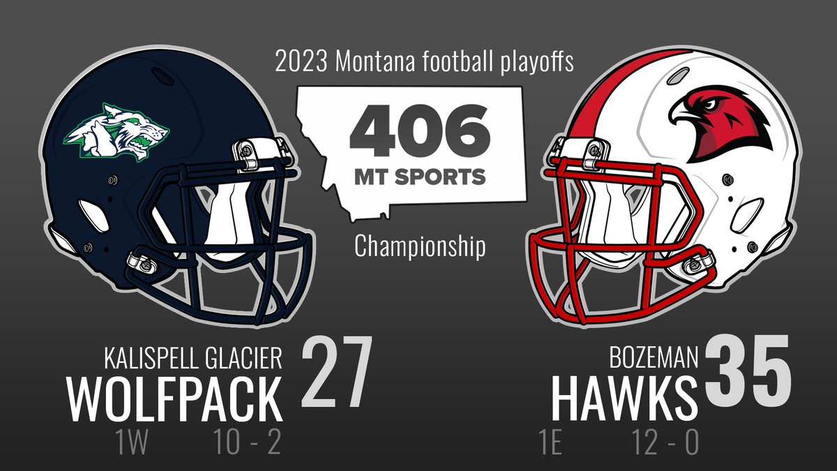 406mtsports's tweet photo. 🏆 CLASS AA CHAMPIONSHIP 🏆:
@hawkfb_bhs finish an undefeated season with victory against @ghs_wolfpack_fb to earn the first state trophy of the weekend. #mtscores https://t.co/4uAytQcdTI