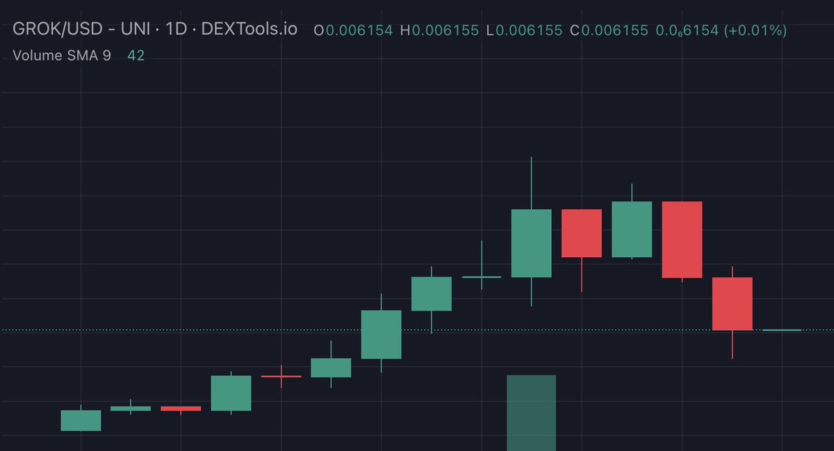 JakeGagain's tweet photo. $GROK Is At A 40m Market Cap. Are You Buying Or Selling #GROK Here?! @GROKERC20 https://t.co/nqaX1ymleC