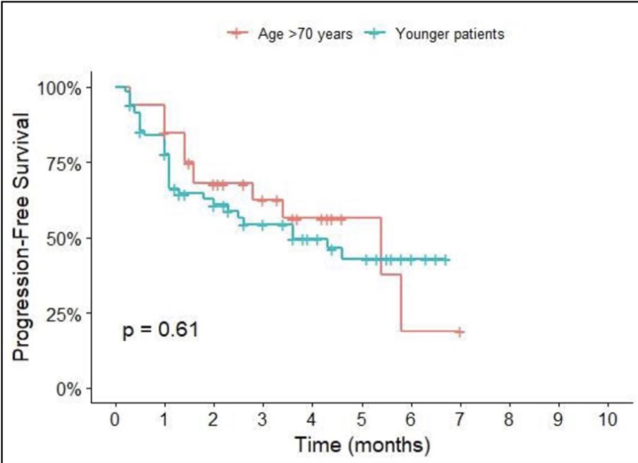 Toxicity and Efficacy Outcomes of Teclistamab in RRMM Above the Age of 70 Years: - ORR 70% and ≥CR: 30% - PFS 5.4 months - CRS G 1-2: 67% - ICANS G 1-2:21% - Thrombocytopenia G 3-4! 27% - Infection rates 33% - Hospital readmission rates 36% #MedTwitter #ASH23 #USMIRC #MedEd…