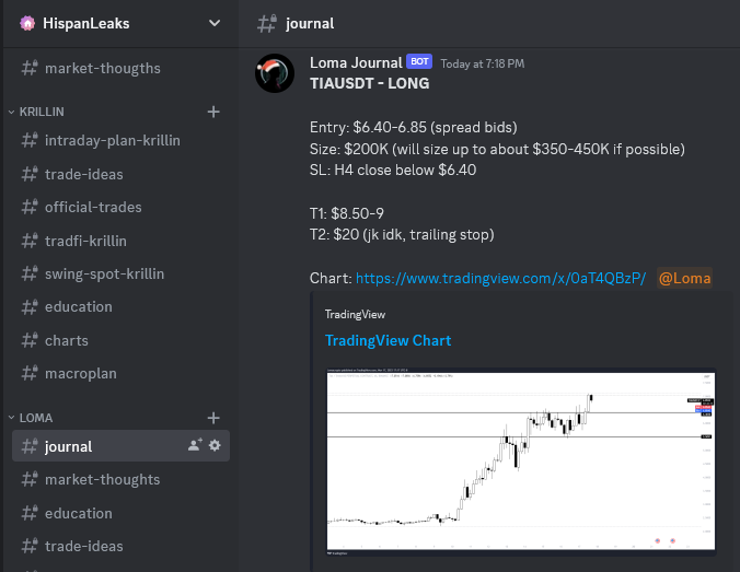 CryptoLeaksPro's tweet photo. THE HAVEN - Loma FREE SIGNAL

More premium signals on Discord -> https://t.co/ZrokmIz4Co

TIAUSDT - LONG 
Entry: $6.40-6.85 (spread bids) 
Size: $200K (will size up to about $350-450K if possible) 
SL: H4 close below $6.40 

T1: $8.50-9 
T2: $20 (jk idk, trailing stop) 
Chart: https://t.co/Y4ooQEweAU