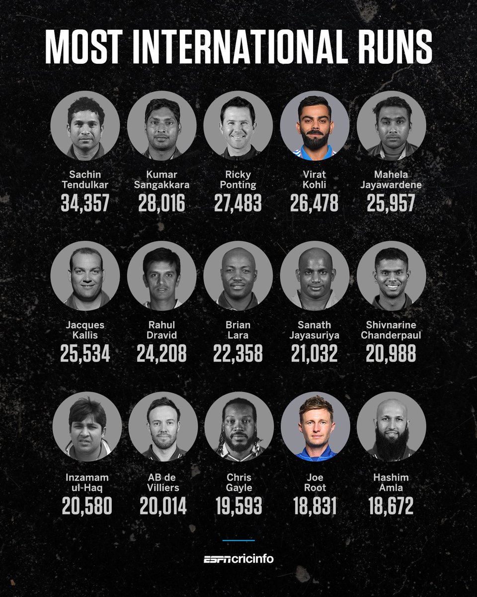 ESPNcricinfo's tweet photo. A list of legends ✨ https://t.co/3hMlSJ6GOa