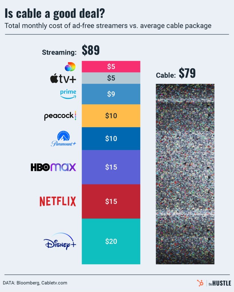 At what point do we decide it's time to go back to cable?