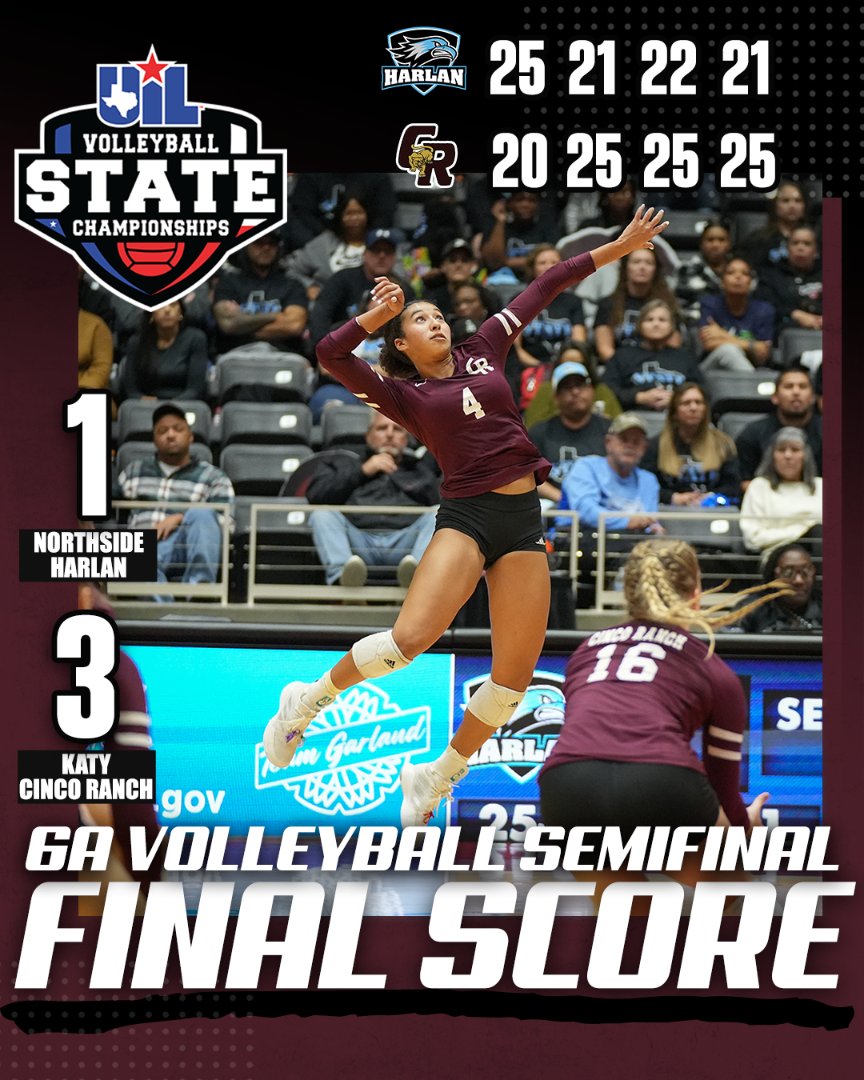 uiltexas's tweet photo. CONFERENCE 6A #UILState VOLLEYBALL 𝙎𝙀𝙈𝙄𝙁𝙄𝙉𝘼𝙇 FINAL SCORE:  
@HarlanHawks_VB 1️⃣ 
@cincovolleyball 3️⃣

Box Score ➡️ https://t.co/0wq0crVlvu https://t.co/C6qZjKUdcy