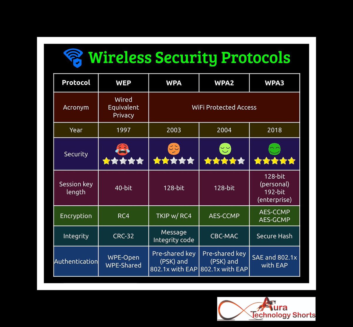 Auratechno72007's tweet image. Wireless security protocols
........... 
#WiFiSecurity, #WirelessProtocols, #CyberSecurity, #NetworkSecurity, #WPA2, #WPA3, #WEP, #802.11, #WiFiEncryption, #SecureWiFi