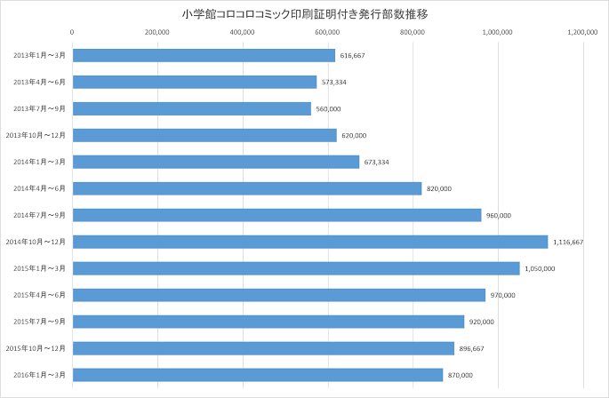 コロコロコミックの印刷証明付発行部数
2023年現在は9年前の3割だが、10年前の6割でもある

妖怪ウォッチブームがいかに凄かったかよくわかるねえ