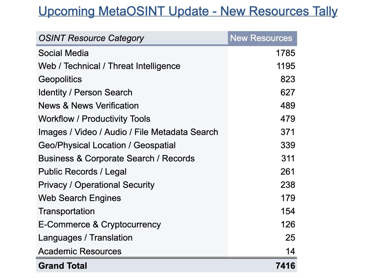 Long-overdue update (largest yet) to my #OSINT-focused project MetaOSINT coming soon! Adding a ton of new, timely resources to the database while maintaining its hallmark ease of use. Brush back up before the update lands in the coming days: metaosint.github.io
