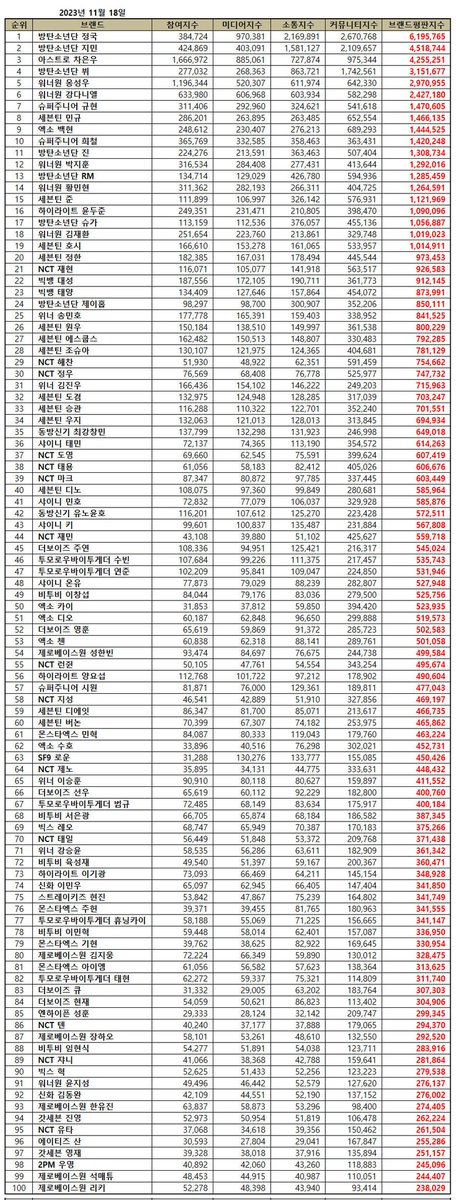 Korea Brand Reputation Research Institute has erased G-Dragon name from top individual male K-Pop idols brand value monthly ranking!!! He's been solid top 10 for the entire year, yet a groundless rumour from criminal with history of bad records ruining it? Disgusting!!