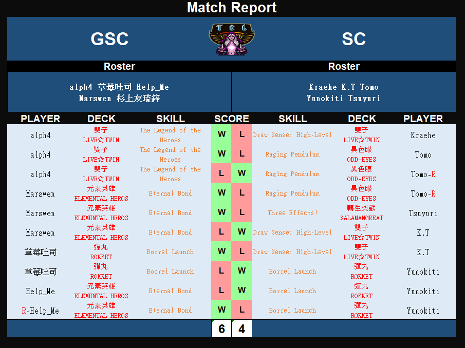 SorceryConduit's tweet photo. TCL top12 VS GSC 4-6 L
当日に規制発表されカオスソルジャーお亡くなりに
序盤からリードを許す展開に
新加入K.T ゆのきちがまくるも最後は超融合に沈み敗北
Top12でしたが、来季でれるならリベンジしたいです！
ggs GSC!
#つゆりはスタンド https://t.co/nknfonrQzc