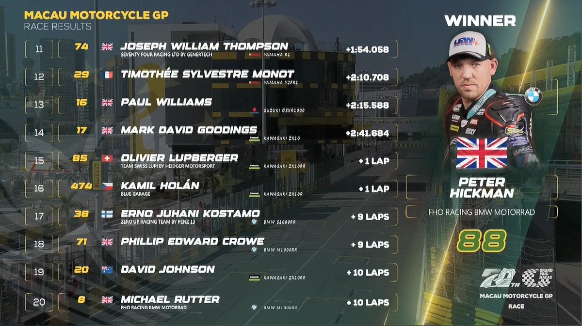 Gaskrank's tweet photo. Gratulation an @datziii55 π ππͺ
Macau Grand Prix, Rennen: Peter Hickman, Davey Todd, David Datzer, Lukas Maurer P6, Julian Trummer out,
#MacauGP #MacauGrandPrix #daviddatzer #JulianTrummer #LukasMaurer #GPmacau https://t.co/2V69TqeF96