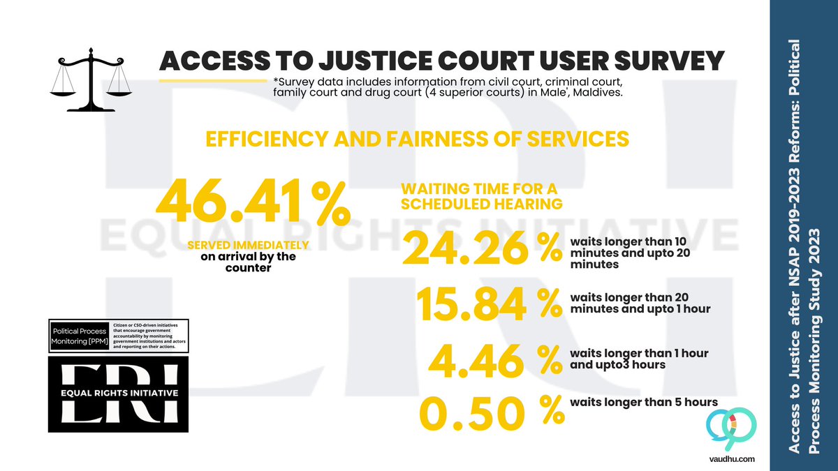 Efficiency and Fairness of Services: 46% court users are served on arrival at the court, however, there are significant delays in the conduct of court hearings resulting in longer waiting times for the users.