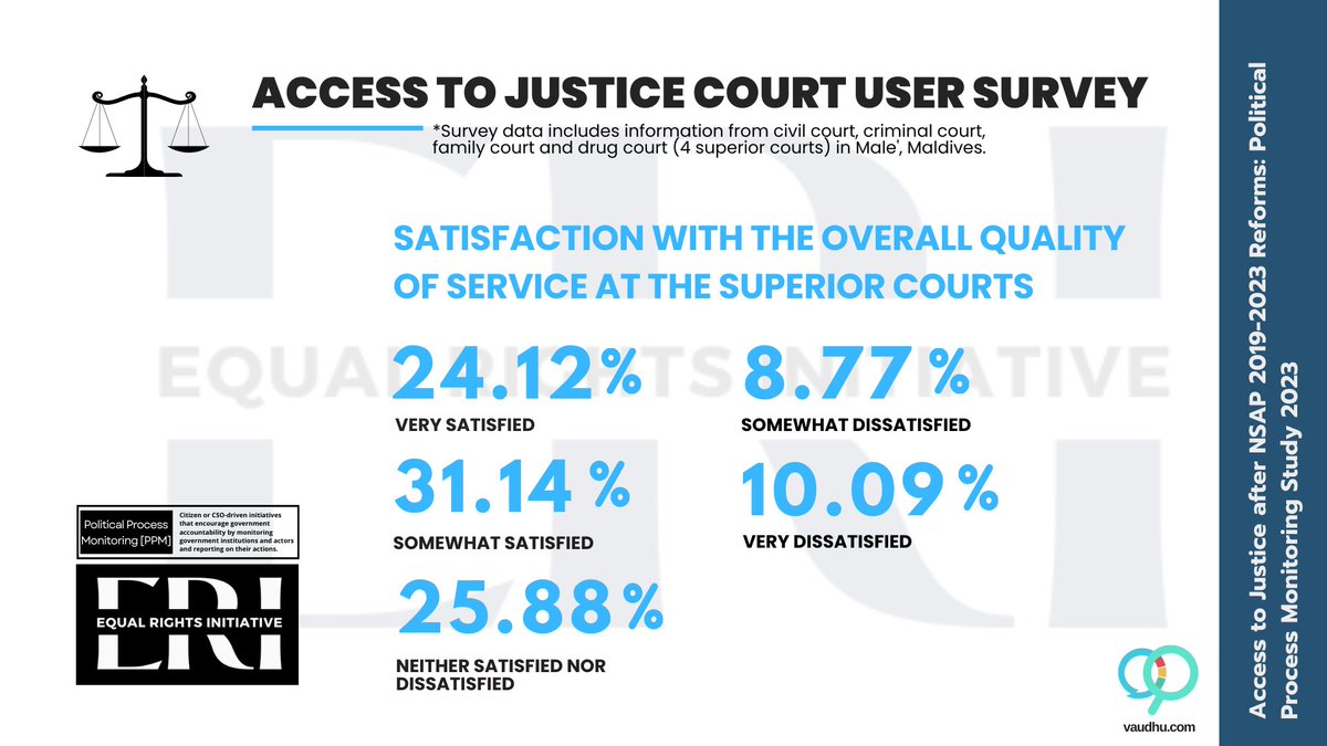 Overall Quality of Service at the Superior Courts: The majority of the court users are satisfied with the quality of services, and consider staff to be competent and helpful. (Access to Justice after NSAP 2019-2023 Reforms)