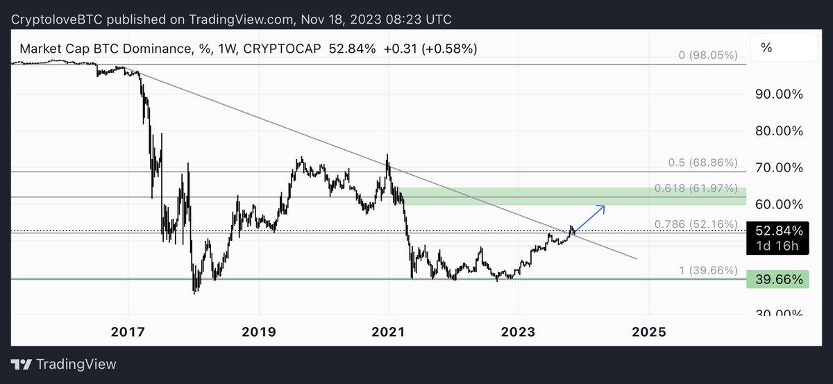 CryptoLove_BTC's tweet photo. $BTC.D when ETF news finally hit

Will repost in 2024 🫡 https://t.co/7oINxxG7k9