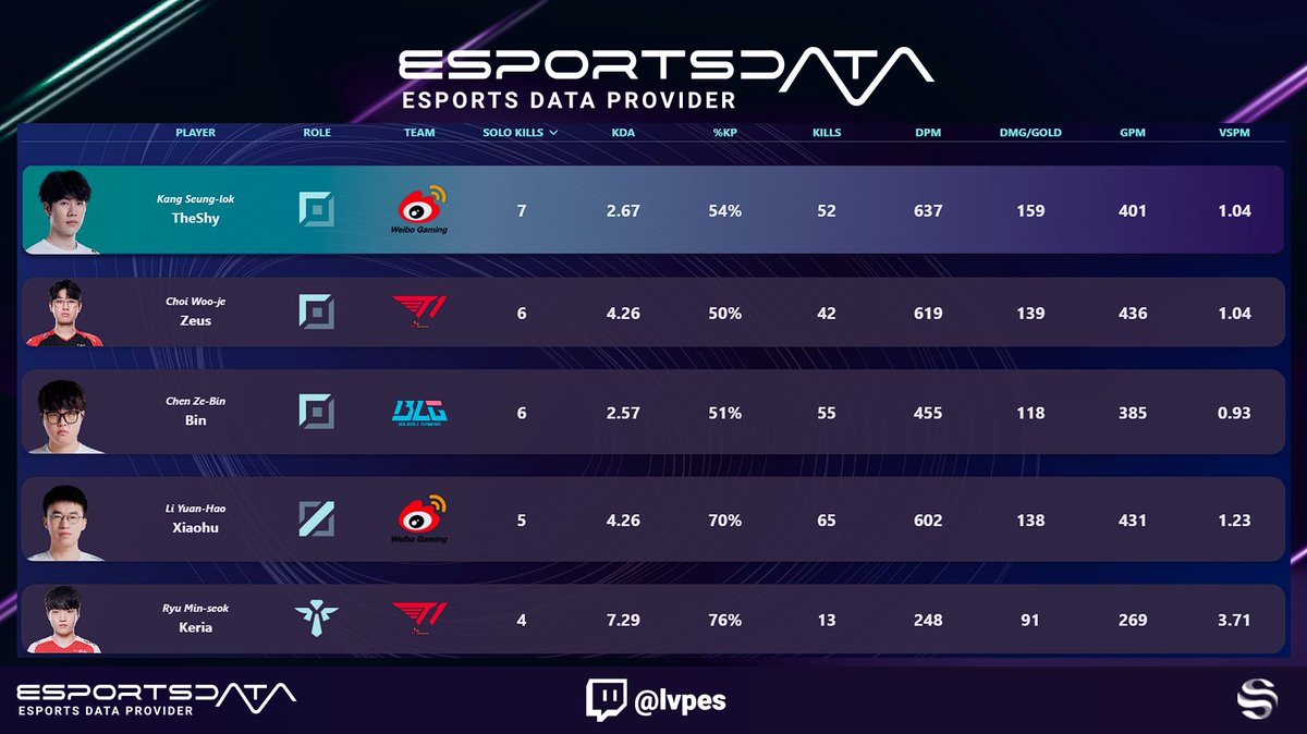 ⚔️ ¡El arte del 'solo kills' llevado a otro nivel en los #Worlds2023 !🏆

Descubre a los maestros de la eliminación individual en nuestro Top 5. ¿Cuál ha sido tu momento favorito? 🎮

¡Sigue la final entre <a href="/T1LoL/">T1 LoL</a> y <a href="/WeiboGamingLoL/">Weibo Gaming TapTap</a>  con esportsdata.gg!📊
#LeagueOfLegends