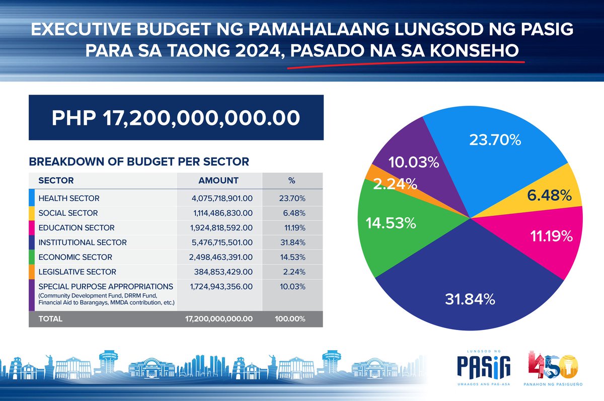 VicoSotto's tweet image. PASADO NA ANG ATING 2024 BUDGET, SA HALAGANG 17.2B PESOS. Highest budget in Pasig history.

Key words for 2024: BIG IMPROVEMENTS and MORE PROJECTS.

Maraming salamat sa buong Sangguniang Panlungsod, sa pangunguna ni VM Dodot Jaworski at Appropriations Committee Chair Maro…