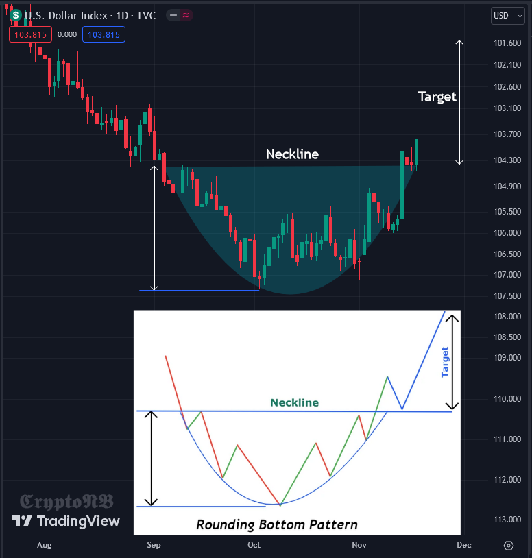 Crypto_N_B's tweet photo. #DXY 📈

It's not looking good...

(for bears) 🙃 https://t.co/CYZMmzJhPO