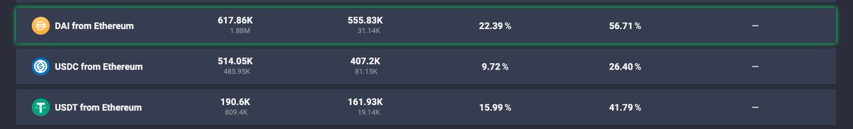 Some decent APR on phiat.io stables atm.