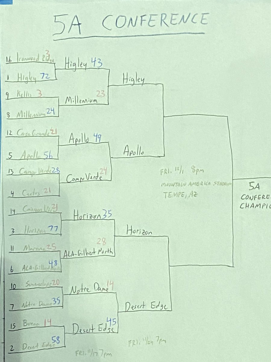 And here’s the 5A bracket. Semis will be next Friday at Higley and Desert Edge.