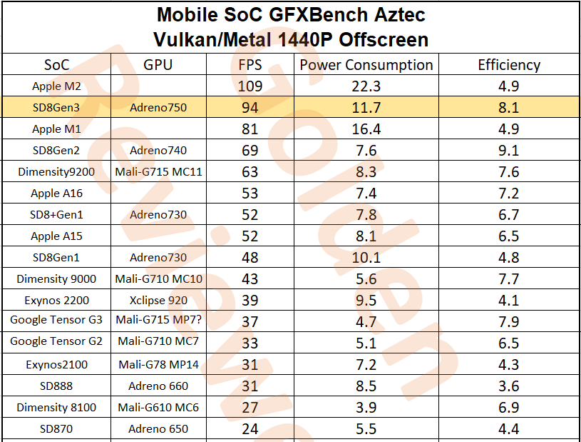 Golden_Reviewer's tweet photo. #Snapdragon8Gen3 #Xiaomi14Pro Adreno750 GPU performance/power consumption test results.
It's amazing to see so much progress in a couple of years.
And yes, it's fast and more efficient than the Apple M1! https://t.co/bXAtclLiw4