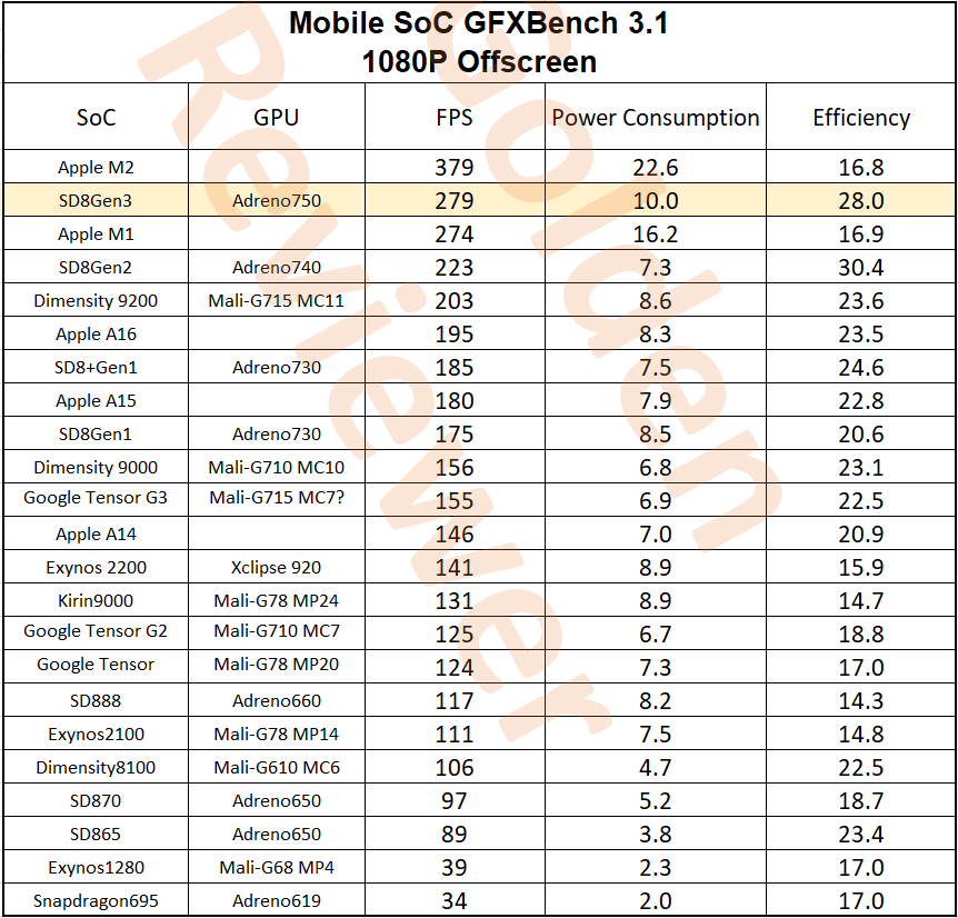 Golden_Reviewer's tweet photo. #Snapdragon8Gen3 #Xiaomi14Pro Adreno750 GPU performance/power consumption test results.
It's amazing to see so much progress in a couple of years.
And yes, it's fast and more efficient than the Apple M1! https://t.co/bXAtclLiw4