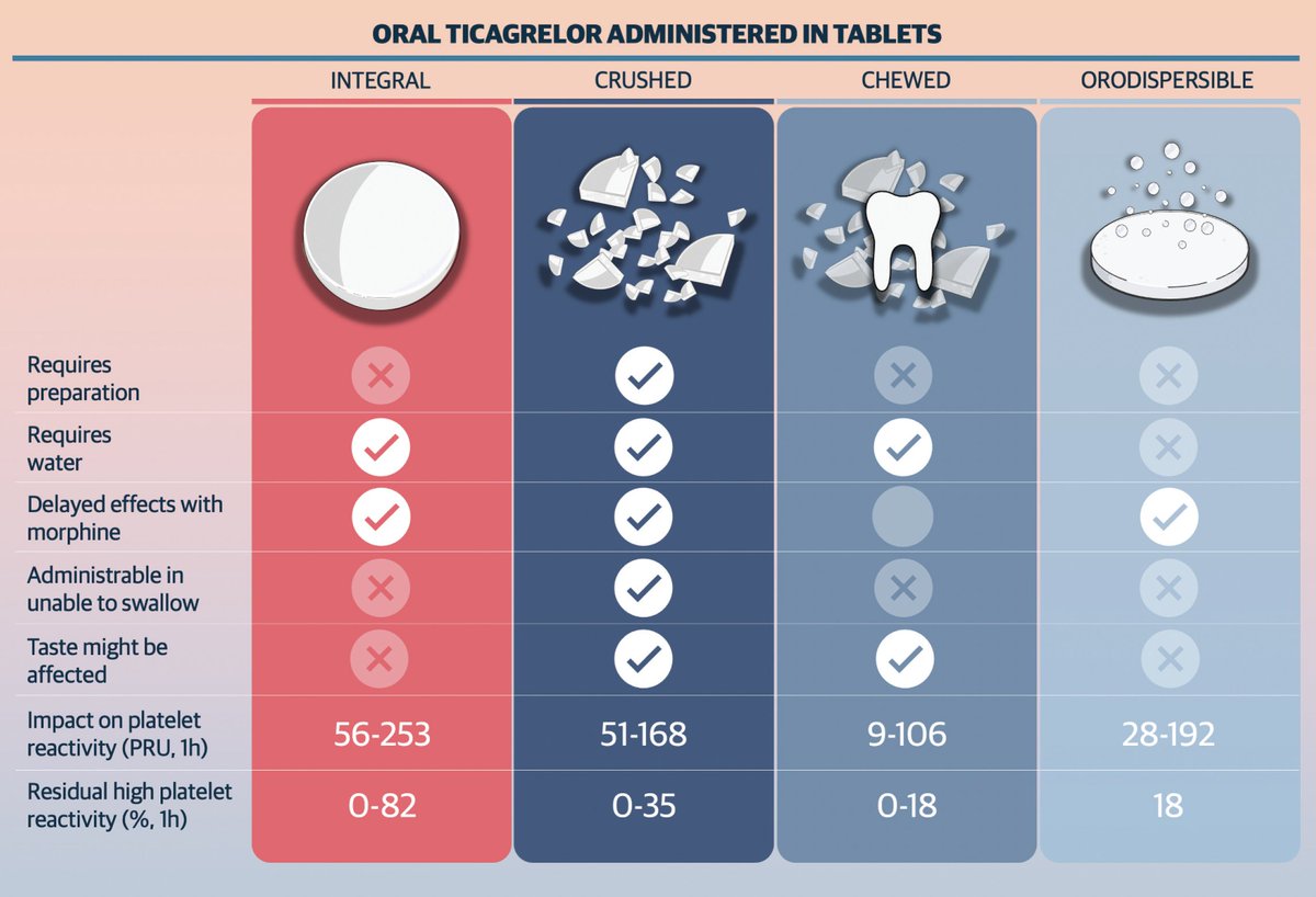 Alternative administration modes for ticagrelor (i.e., crushed, chewed, or orodispersible tablets) are an alternative to overcome the limitations associated with its delayed onset of action in patients who are unable to swallow or with impaired absorption. ddec1-0-en-ctp.trendmicro.com/wis/clicktime/…