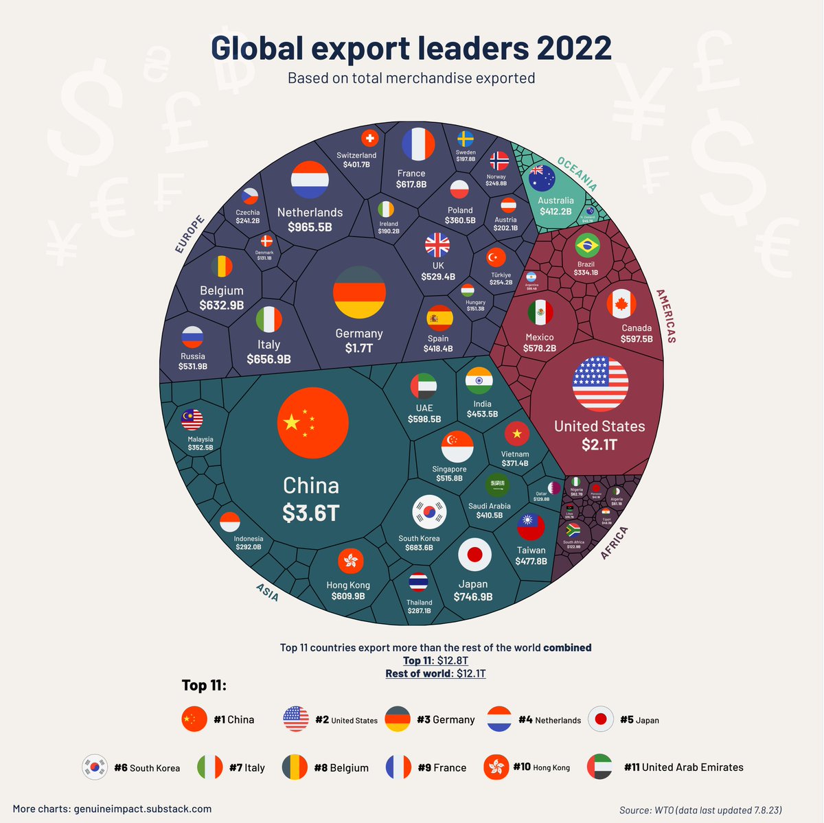 IFarooqAgrarian's tweet photo. 🌐 Global Export Leaders 2022

- In 2022, the total export value of global goods reached nearly $25 trillion.

- This visualization uses data from the World Trade Organization (@wto).

- China is Still the “World’s Factory”.

#WTO #WorldExport #GlobalGoods https://t.co/m6kgV0RXam