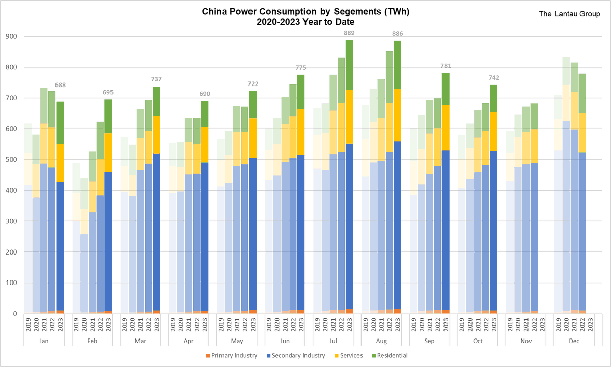 ⚡️October 2023 China Power Consumption Update! It's that time of the ...