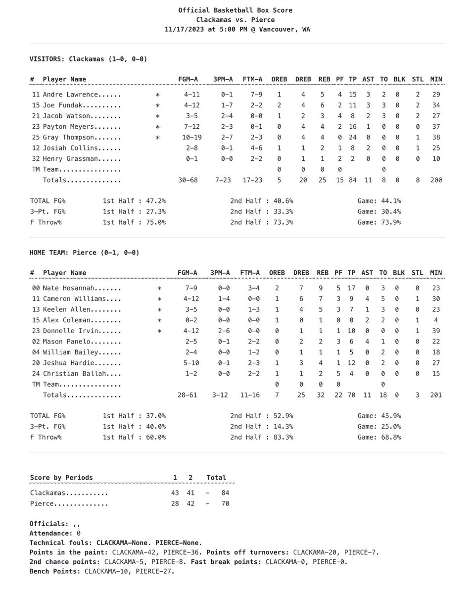 clackamasmbx's tweet photo. Box score from tonight’s win. Next game 5pm tomorrow vs Blue Mountain at Clack College. https://t.co/hdG3KAMllf