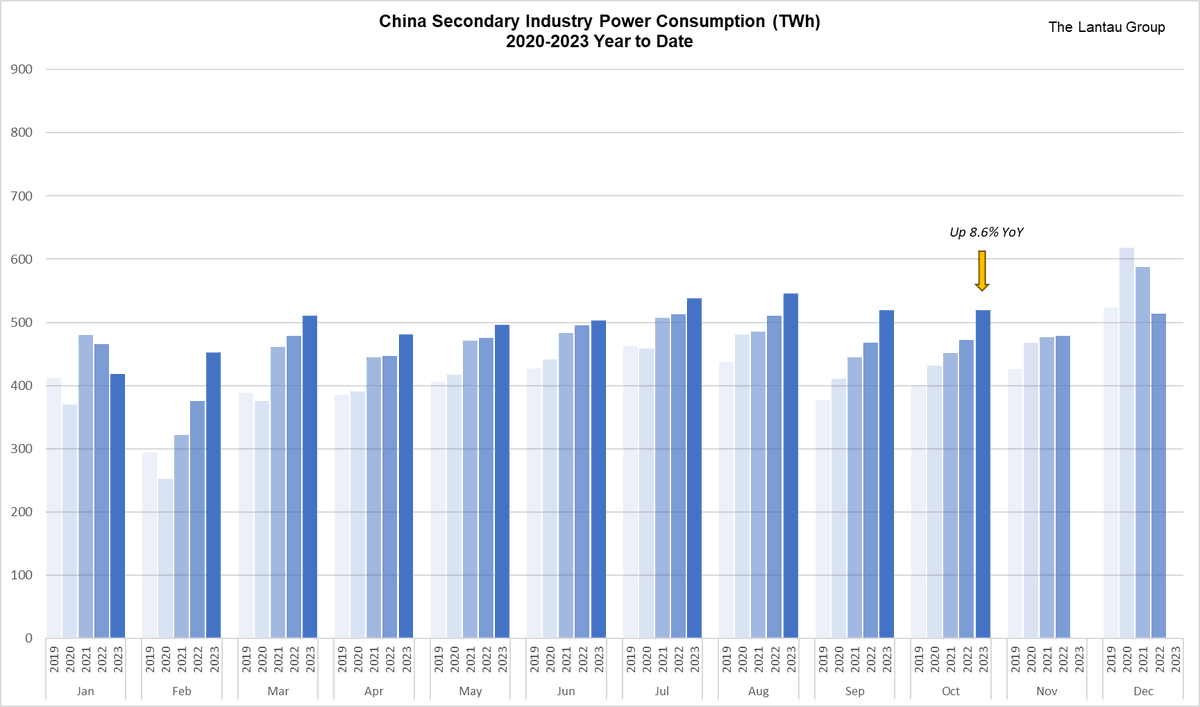 ⚡️October 2023 China Power Consumption Update! It's that time of the ...