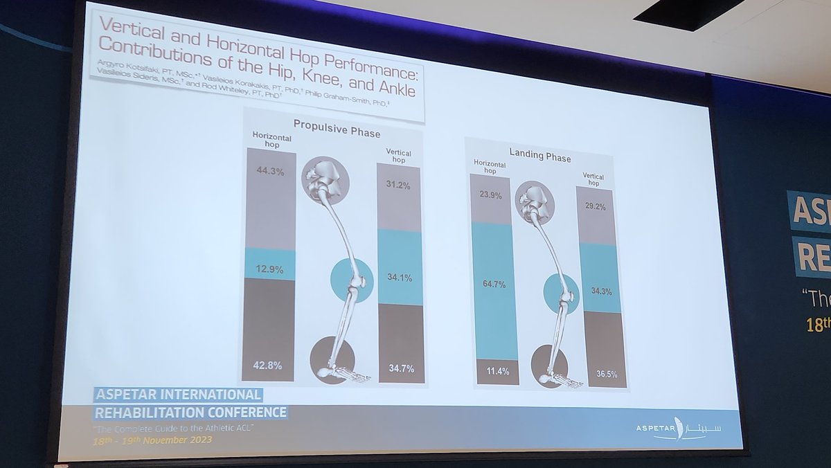 RodWhiteley's tweet photo. Vertical hops tell us more than horizontal hops about knee function https://t.co/0mydu9eMSs