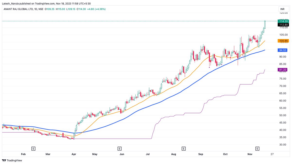 narulalatesh's tweet photo. One of the smoothest trend on charts : TARC 

#TARC 
#Multibagger 
#EquityDynamo https://t.co/01y16davxo