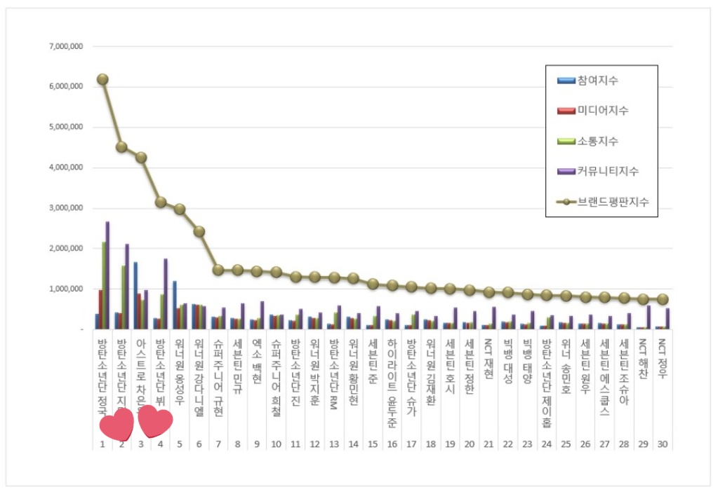 chaeunwoodaily's tweet photo. November 2023  Boy Group Member Brand Reputation Rankings..

#3  - Cha Eun Woo..

data collected from October 18 to November 18, 2023.. https://t.co/7b27NTgZrO

231118 @offclASTRO
#ChaEunWoo | #차은우 | #チャウヌ | #车银优 | #ชาอึนวู | #아스트로 | #ASTRO https://t.co/7K9cTAcN81