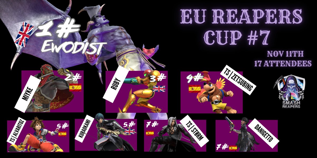 Reaper's Cup 7 (EU), top 8
1.- Ewodist
2.- Miyké
3.- @Ruby_ssb 
4.- @Zetsubing_SSB 
5.- <a href="/aLvArIt0_z8/">espabila</a> y Kuraokami
7.- <a href="/Limit_Storming/">JosepPedrerol</a> y <a href="/DaniUmbra/">DaniGetto</a>