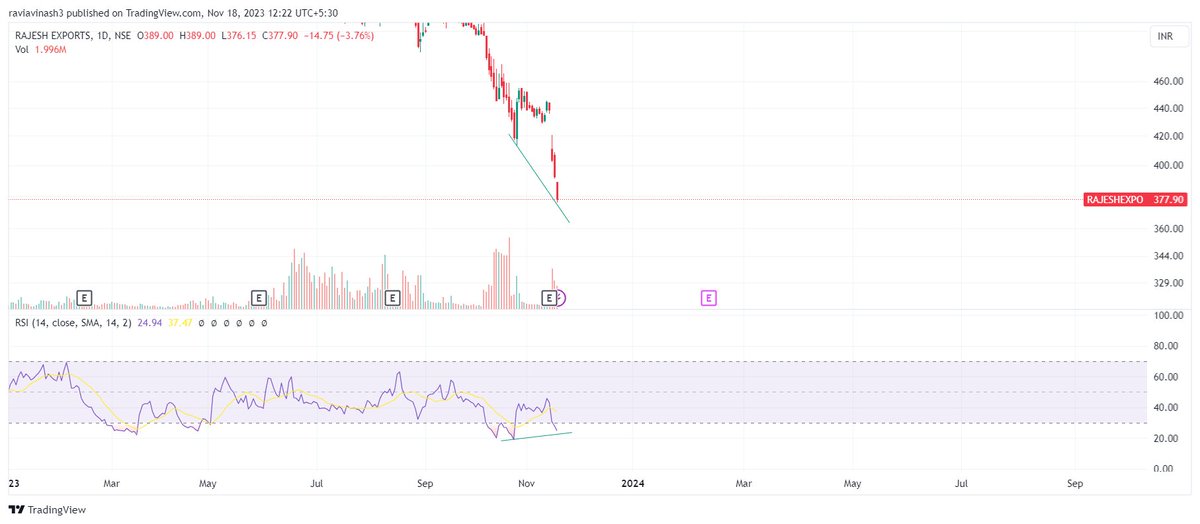 Trendline broken. One shot gone!!

I clearly told if it breaks 360 has to come.

Look at weekly RSI - In oversold zone but no divergence.

Daily - Divergence formation is in progress. Probably, 360 should hold.

#RajeshExports 377
#Analysis