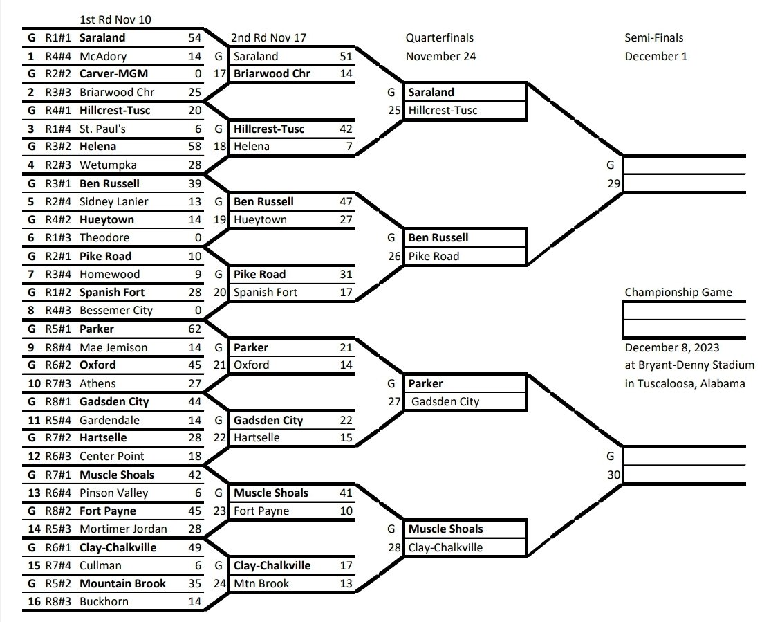 Here is the 2023 AHSAA 6A State Football Championship Bracket after 2nd Round games Friday night.