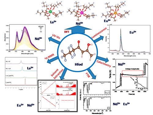 bhkenlo's tweet photo. Ionic Liquid Assisted Exothermic Complexation of Trivalent Lanthanides with Fluorinated β Diketone: Multitechnique Approach with Theoretical Insight | Inorganic Chemistry https://t.co/OT5vWYaQ4I Sengupta and co-workers @InorgChem #lanthanides #HFOD #ionic_liquid #fluorionated_OO https://t.co/bIkPSTh9JF