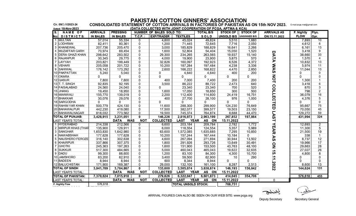 PAKISTAN COTTON GINNERS ASSOCIATION ( PCGA ) tweet media