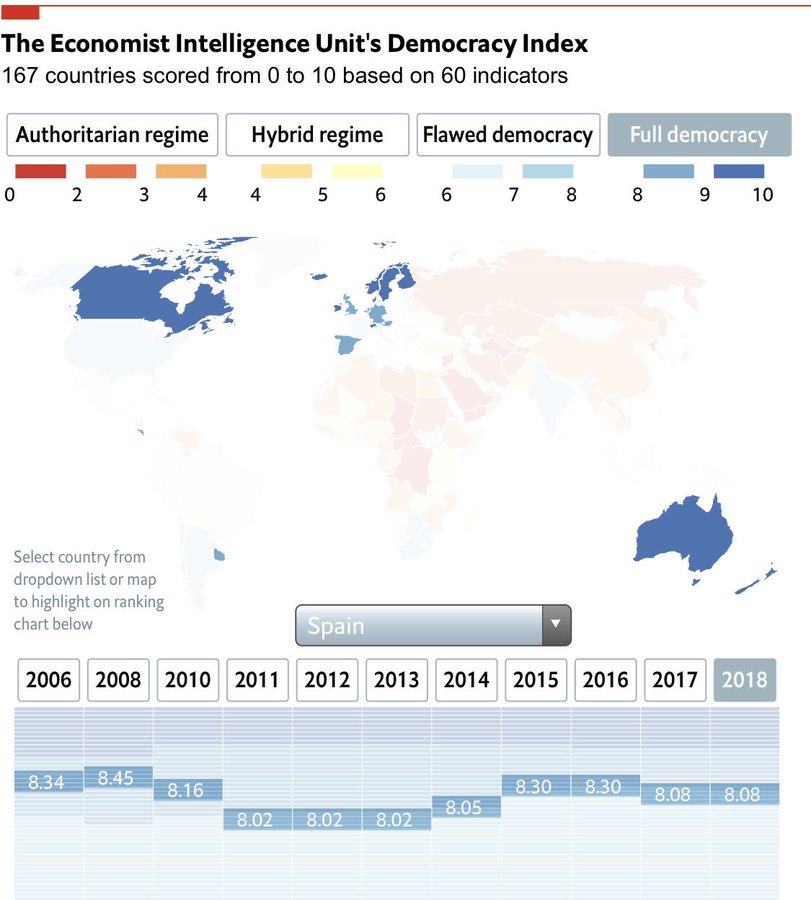 @corcho_pan @G_Pisarello Pues no aciertas ni una
1) Sí se votó q él fuera Jefe de Estado
2) España es (era) #FullDemocracy #DemocraciaPlena
3) Decir q son 'democracia incompleta' Suecia, Noruega, Holanda, Canadá, Dinamarca, Nueva Zelanda, Reino Unido, Japón, Luxemburgo... 🙄🙄🤦🏻‍♀️
x.com/corcho_pan/sta…