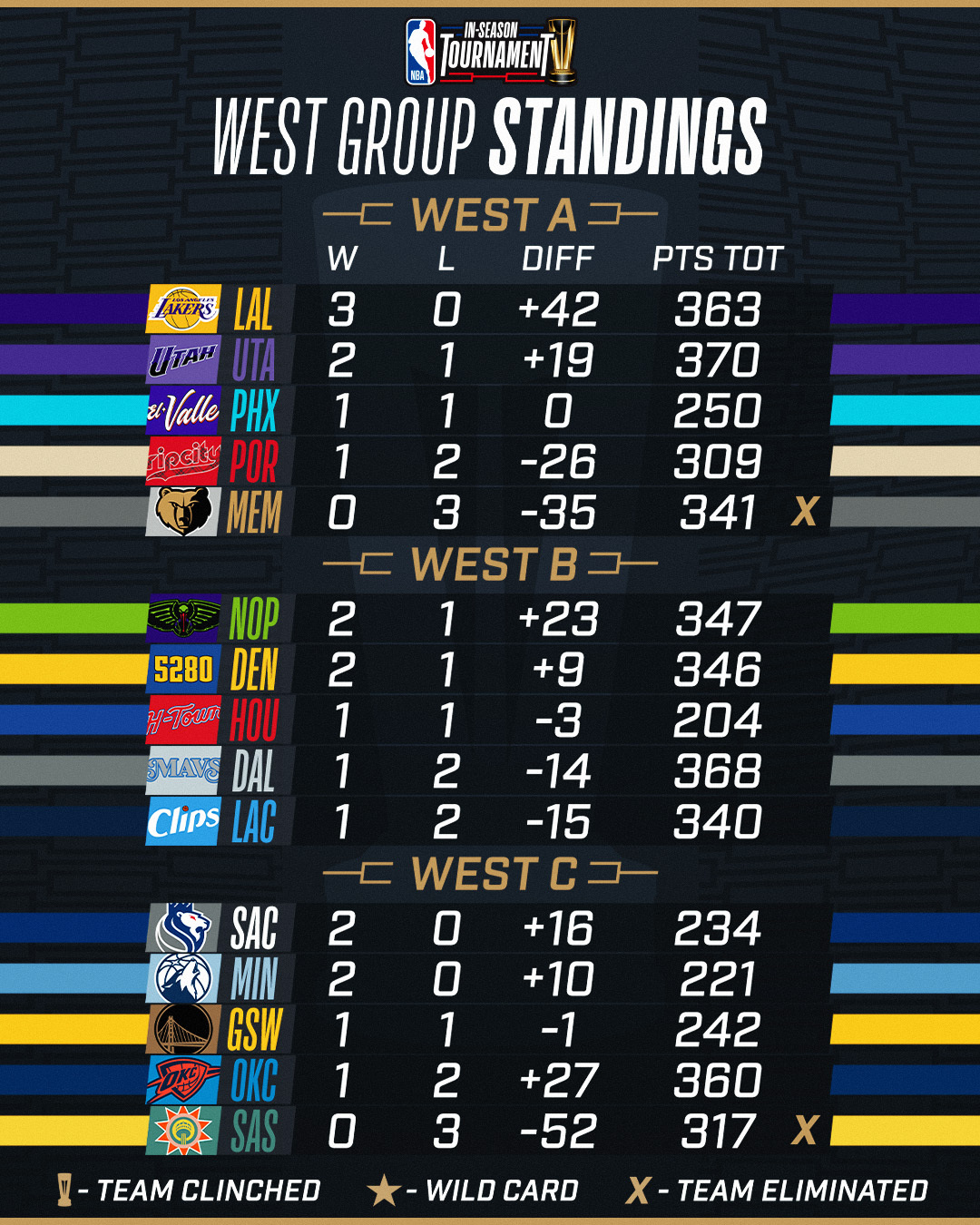 Nba sale west standings