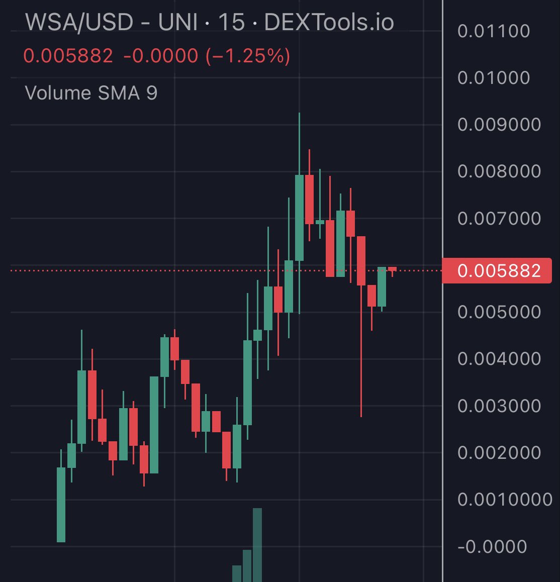 Aped a bag of $WSA

A lot of big guys supporting this one. Wall Street bets themed &amp; heard WSB is announcing that they’re backing them tomorrow. Think this one is going to get sendy from here.

CA: 0x6f0b68cb320c4285ae059dc1cd3d5454ab0380f6

@WallStApesERC