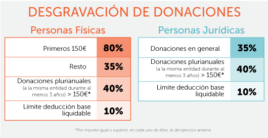 𝘾𝙊𝙈𝙊 𝙋𝙊𝘿É𝙄𝙎 𝘼𝙔𝙐𝘿𝘼𝙍
Hemos creado un reto solidario en <a href="/migranodearena/">migranodearena.org</a>
⬇️
goo.su/4b9UbSW

Como siempre, vuestra ayuda siempre tiene el premio de ser deducible en Hacienda (80%)

Pero os queremos dar mucho más