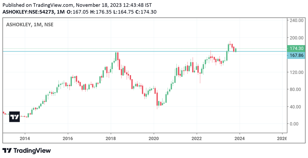 soniankit5101's tweet photo. Is it right time to entre in ashok leyland stockk...???
Giving breakout and re test over all time high range... https://t.co/y7D0z89Dnb