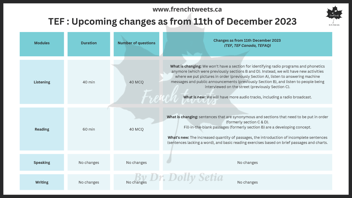 frenchtweets1's tweet photo. ๐ข Exciting News! Starting December 11th, TEF is introducing upcoming changes. ๐๐ซ๐ท
โ
Register through our website to receive a free Counselling call for a language learning course:-https://t.co/1N741HtXZe
#speakfrench #delf #dalf #tef #tcf #nativeexperts https://t.co/f05bUX3DhT