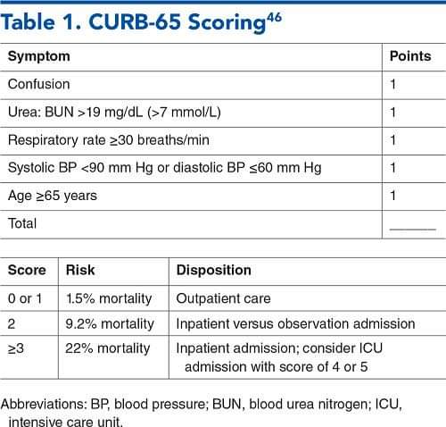 CURB-65 scoring for pneumonia severity youtu.be/VkbDN2w7IV0?si…