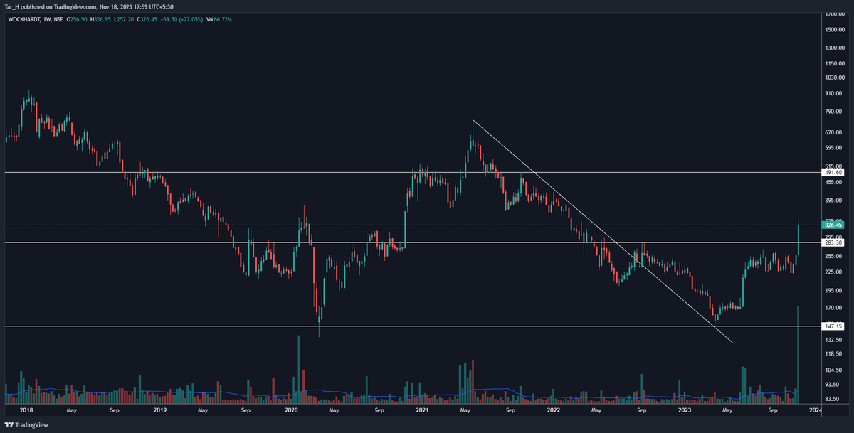 itsTarH's tweet photo. Whats with the sudden burst in volumes here?
#wockhardt https://t.co/YTv9h6NHve