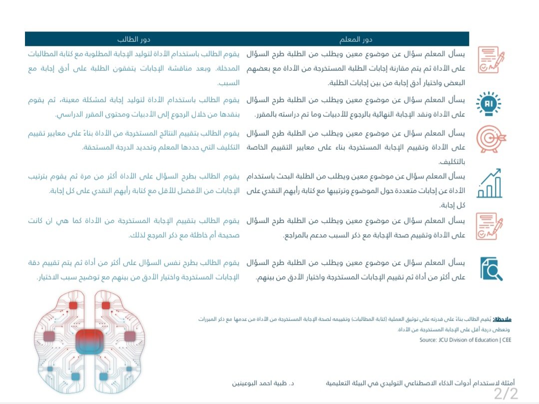 dabuainain's tweet photo. دمج #الذكاء_الاصطناعي_التوليدي في التعليم أصبح ضرورة لمواكبة تسارع وتيرة الثورة التكنولوجية، كذلك من الضروري توظيفها لقياس مهارات التفكير الناقد لدى الطلبة مع مراعاة الاستخدام الأمثل لها بما يضمن تحقيق مخرجات التعلم. 
 أمثلة مقترحة لاستخدام هذه الأدوات مع مراعاة تغيير طرق التقييم التقليدية. 
https://t.co/VUNT008rTO