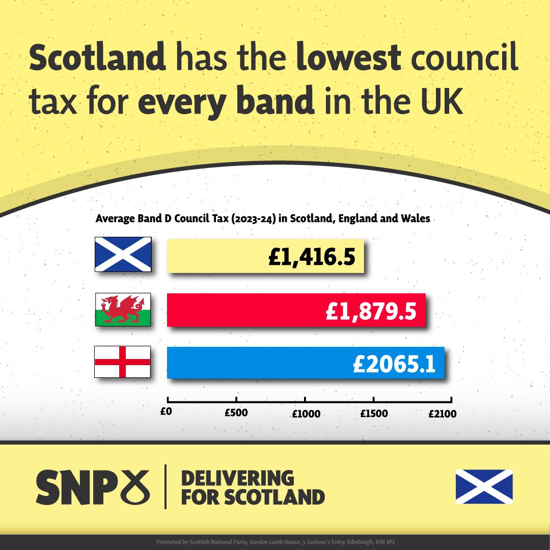 👇 Scotland has the lowest council tax compared with Tory-run England and Labour-run Wales. 🥀 Wales has increased council tax on average by £445. 🏴󠁧󠁢󠁳󠁣󠁴󠁿 Scotland's council tax is lower for every band in the UK and the SNP Scottish government will freeze council tax next year.