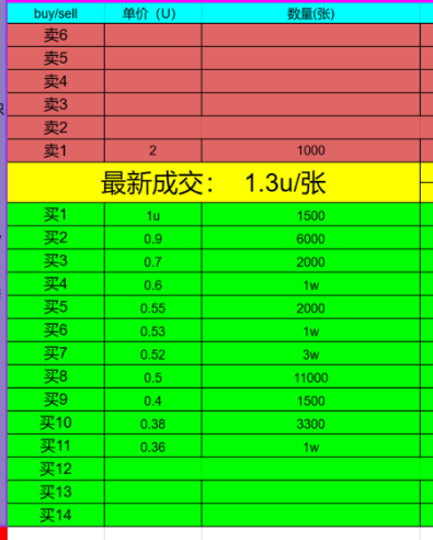 btc_tigerx's tweet photo. #pols #matic #prc20 #sols #arbs #opts #zkss #oft #oft20
恭喜$pols价格再创新高1.3U/张,恭喜前晚跟着我从0.004成本打的家人们,截止目前地板价1.3已经325倍了,你们辛苦通宵熬的夜没有白费。冲xdm!!!pols的家人们来集合了https://t.co/RDYSc36q15 https://t.co/PqfeVGXDKl