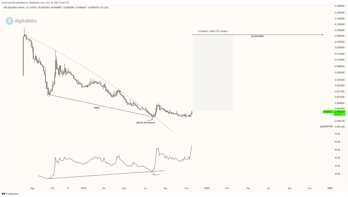 JavonTM1's tweet image. $XDB (#DigitalBits)' prices continuing to return with STRENGTH here and they may still be in the early stages of a more than 11.7X!

As these prices remain broken out, the target at $0.0534790 does as well, meaning an over 10800% run to reach it can be possible, and even greater…