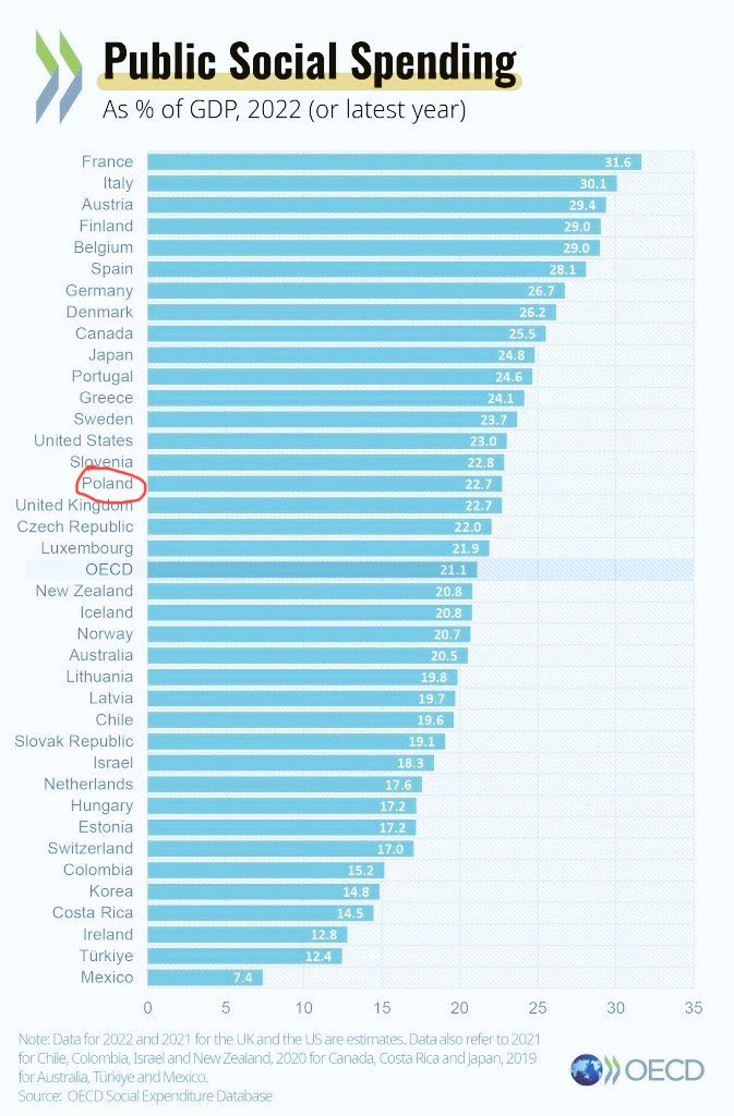 “Rozdawnictwo” w Polsce : państwowe wydatki na politykę społeczną są niższe niż np. w hiperkapitalistycznej Ameryce 🇺🇸 <a href="/OECD_Social/">OECD Social</a>